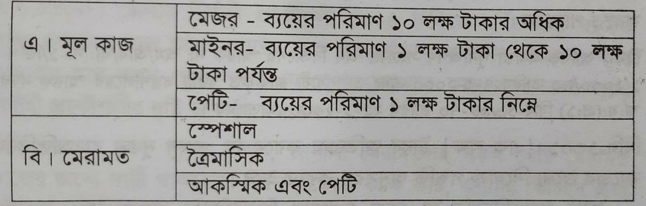 কারাগারের পূর্ত কাজ