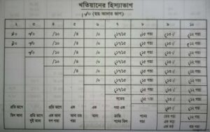 খতিয়ানের হিস্যার হিসাব