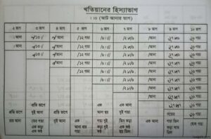 খতিয়ানের হিস্যার হিসাব